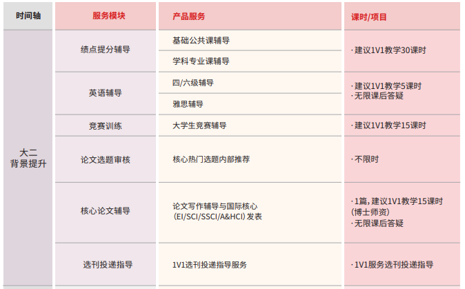 后保研飞鹰计划