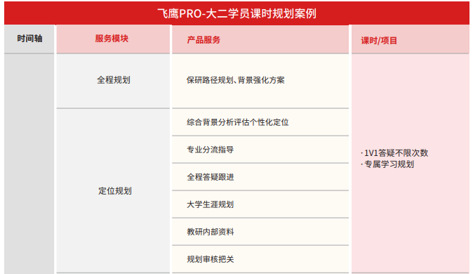 后保研飞鹰计划
