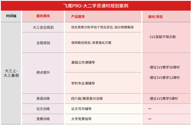 后保研飞鹰计划