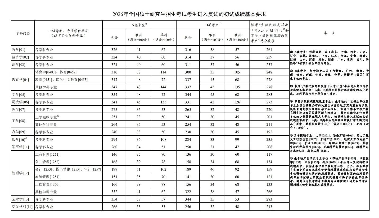 出分了！2026考研国家线公布，近三年变化速看