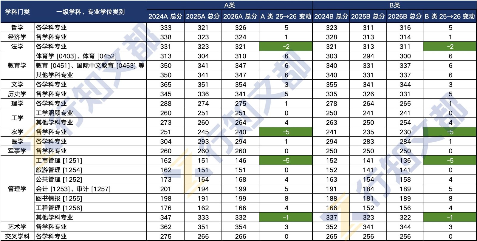 出分了！2026考研国家线公布，近三年变化速看