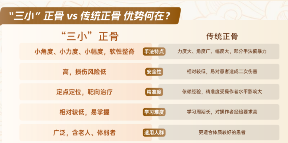 成人正骨整脊课