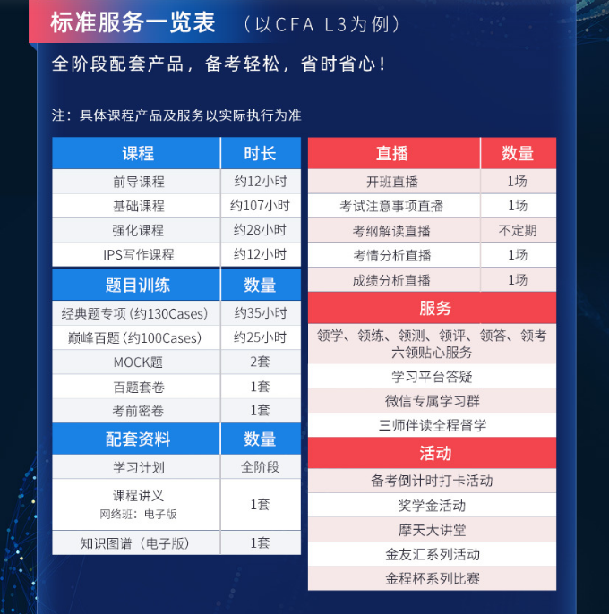 Re X - CFA L3智能通关计划