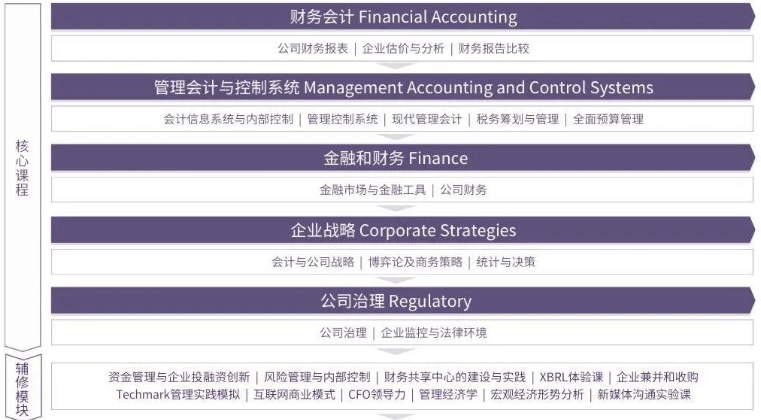 上海国家会计学院（SNAI）—香港中文大学（CUHK） 高级财会专业硕士