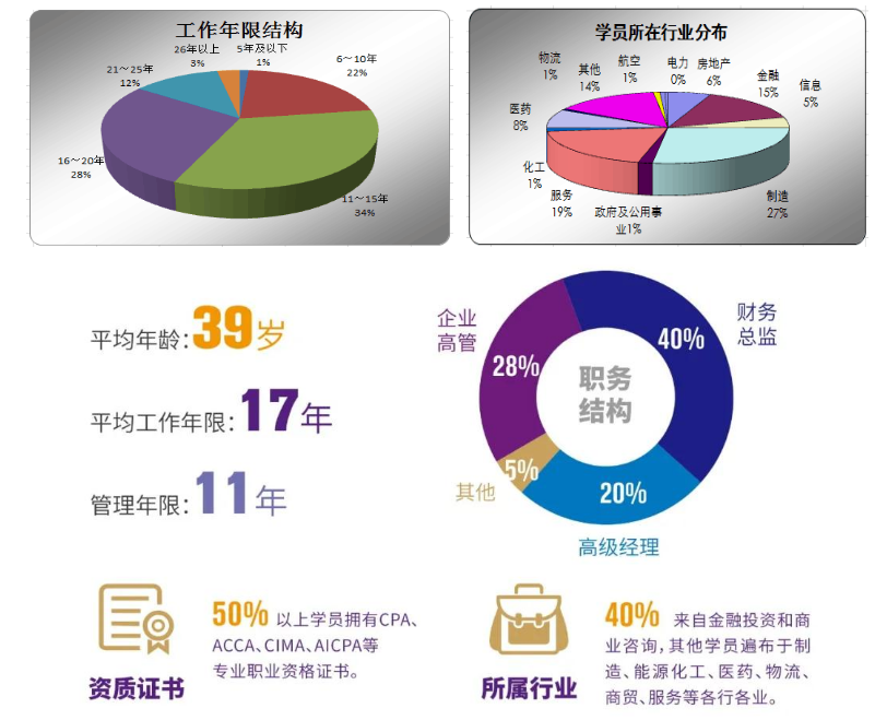 上海国家会计学院（SNAI）—香港中文大学（CUHK） 高级财会专业硕士