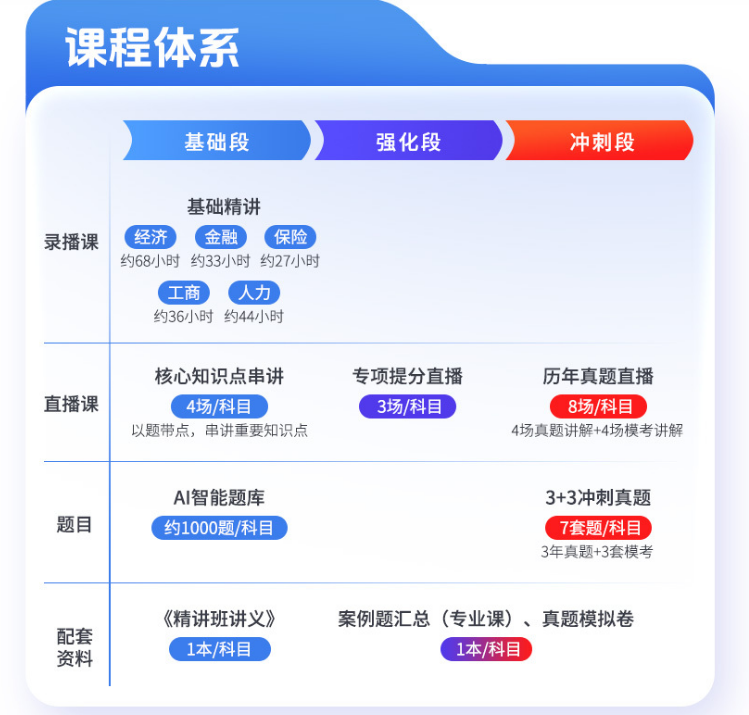 中级经济师 One Pass 3V1专属辅导 小灶班