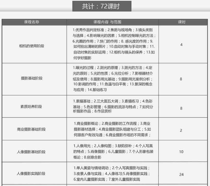 商业人像非摄影视频全日制班