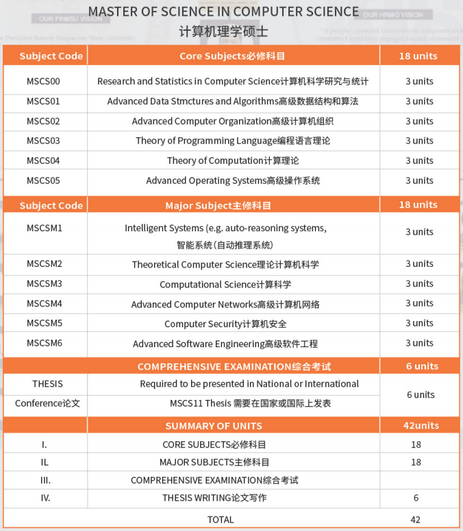菲律宾总统雷蒙马赛州立大学计算机硕士学位认证项目
