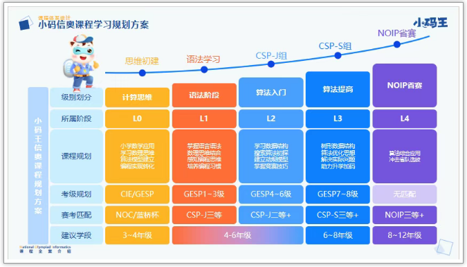 武汉信息学奥赛培训机构推荐小码王编程