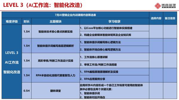 博商学院 | 殷骁五 | AI营销速赢 | Level1到Level3全体系
