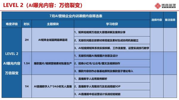 博商学院 | 殷骁五 | AI营销速赢 | Level1到Level3全体系
