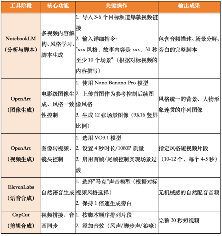 琦域咨询案例拆解第64期|零实拍零成本，30分钟用AI复刻YouTube百万播放短视频全流程拆解