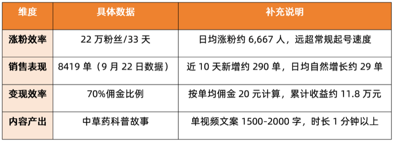 琦域咨询案例拆解第62期|33天涨粉22万、带货8419单：普通人如何用AI切入