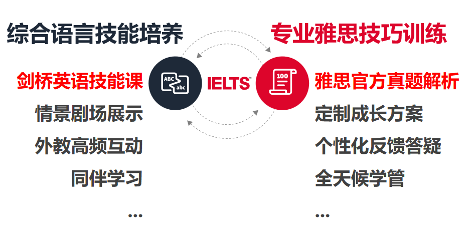平和英语村 | 雅思集训营 | 2026全新升级 | 7月19日开班