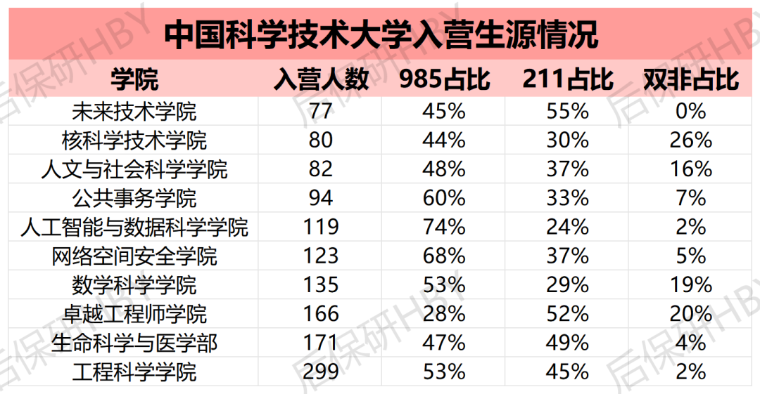 后保研 | 突发！中科大官宣不开夏令营 | 重新定义预推免 | 科学营来了