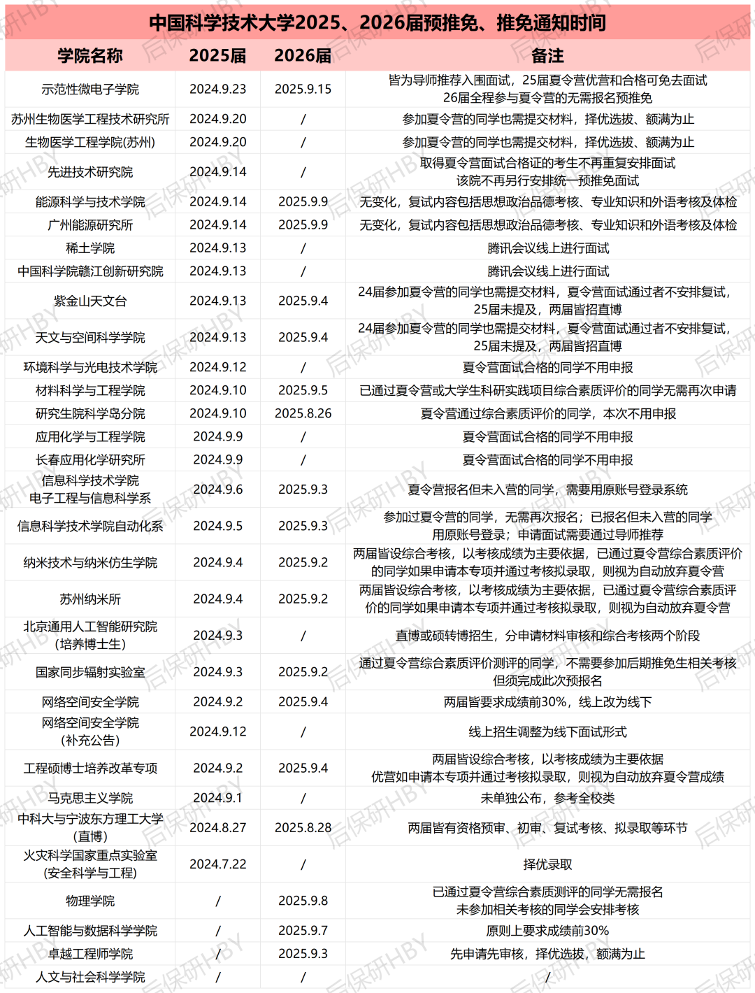 后保研 | 突发！中科大官宣不开夏令营 | 重新定义预推免 | 科学营来了