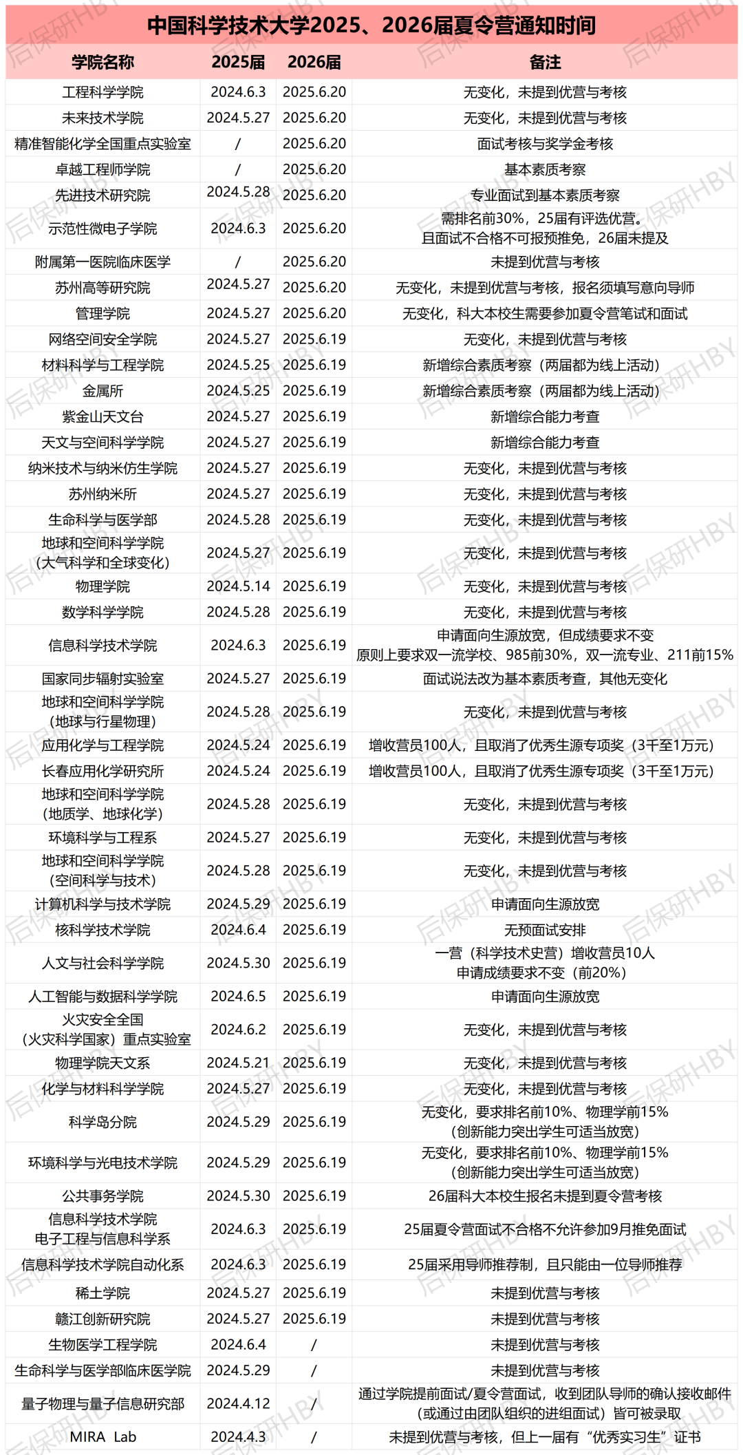 后保研 | 突发！中科大官宣不开夏令营 | 重新定义预推免 | 科学营来了