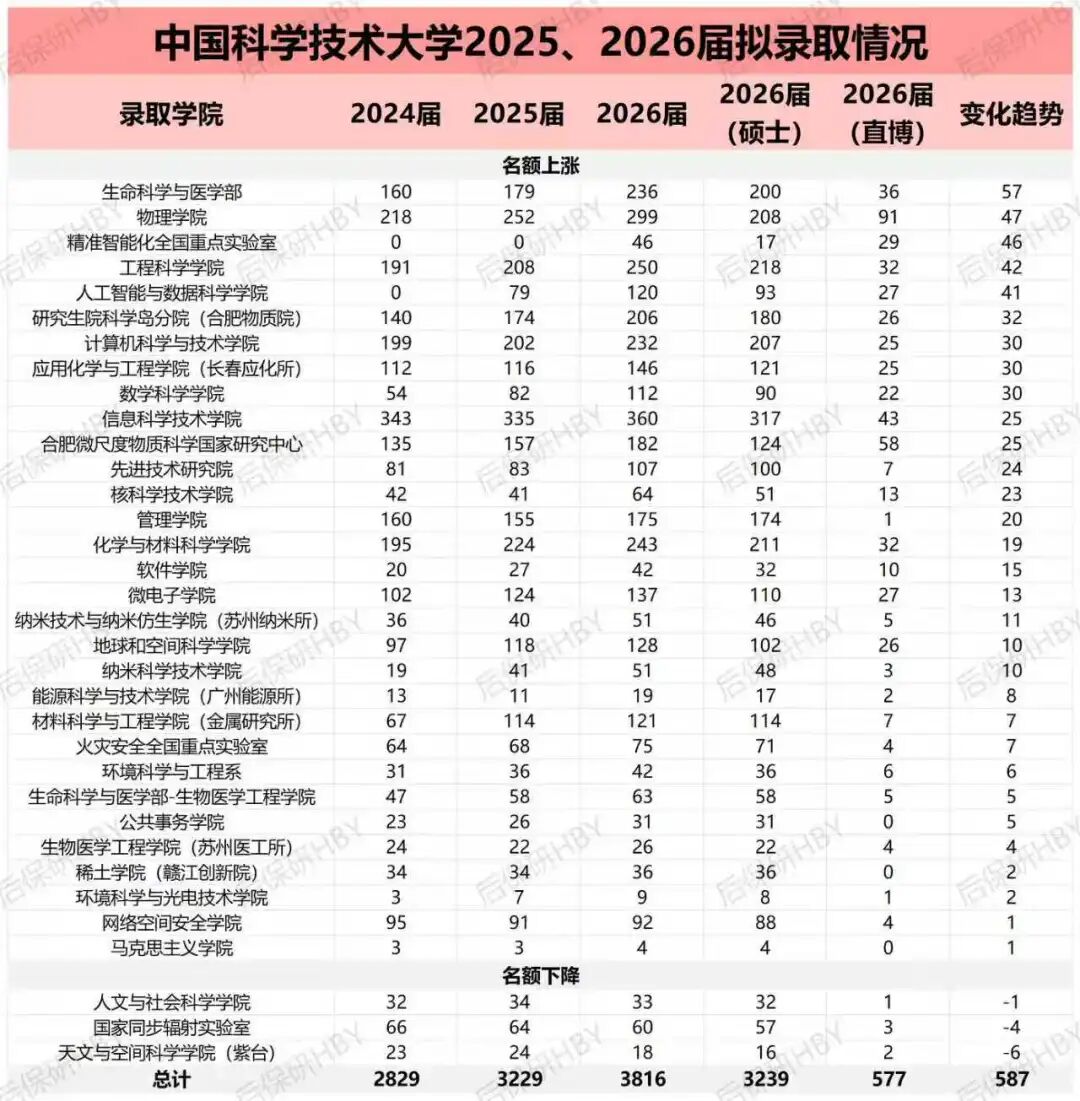 后保研 | 突发！中科大官宣不开夏令营 | 重新定义预推免 | 科学营来了