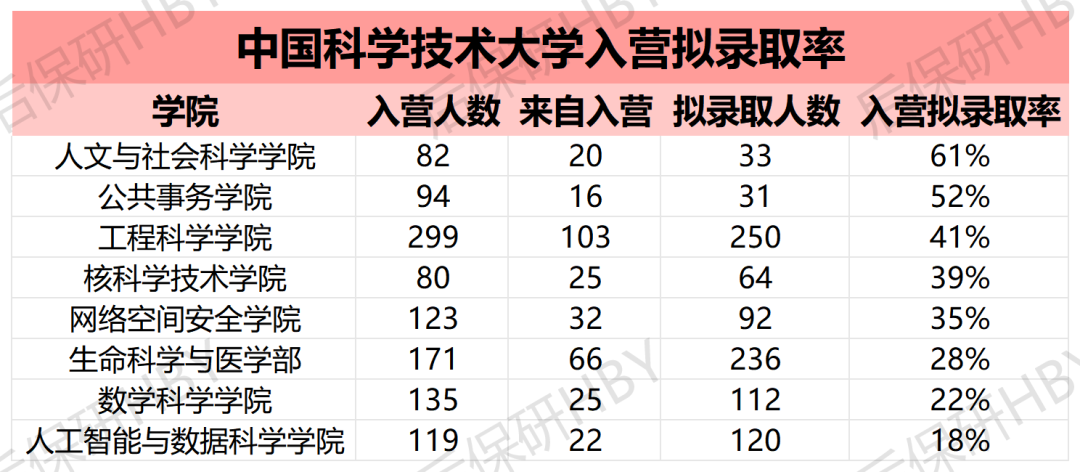 后保研 | 突发！中科大官宣不开夏令营 | 重新定义预推免 | 科学营来了
