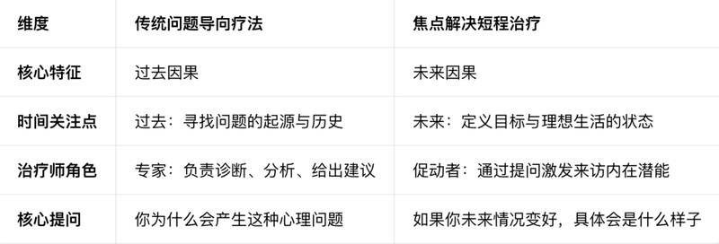 简单心理 | SFBT焦点解决 | 英国心理学会认证 | 入门课