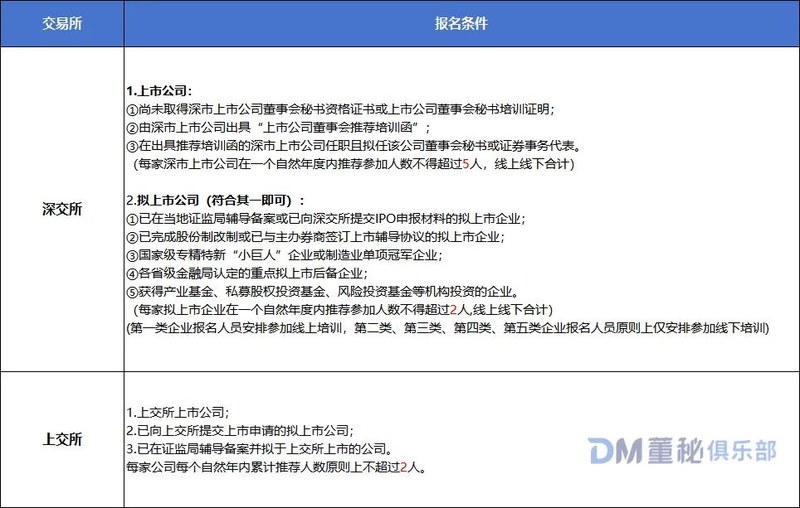 董秘俱乐部 | 董秘资格证怎么拿 | 深交所/上交所报名指南