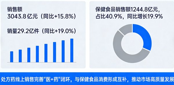 健康中国 | 2025大健康赛道年度复盘规模破3000亿
