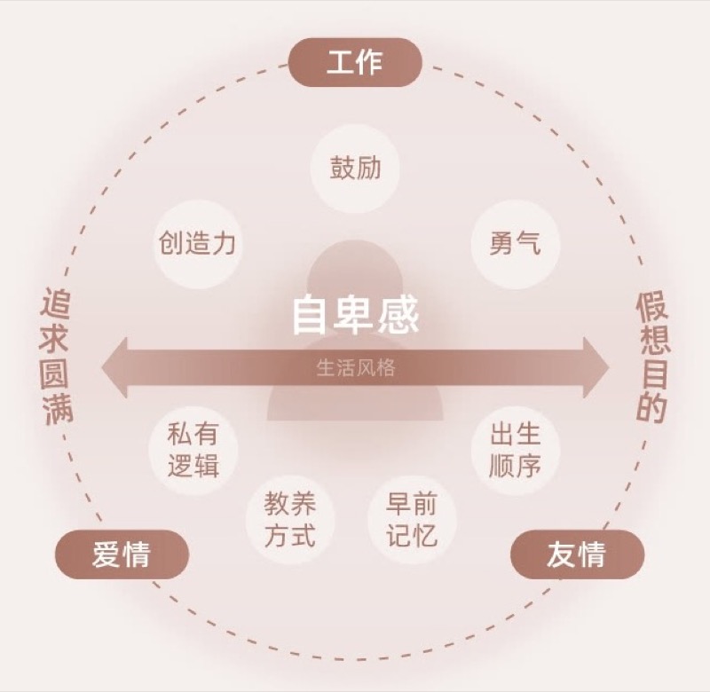简单心理阿德勒心理咨询：让自卑成为蜕变的能量池