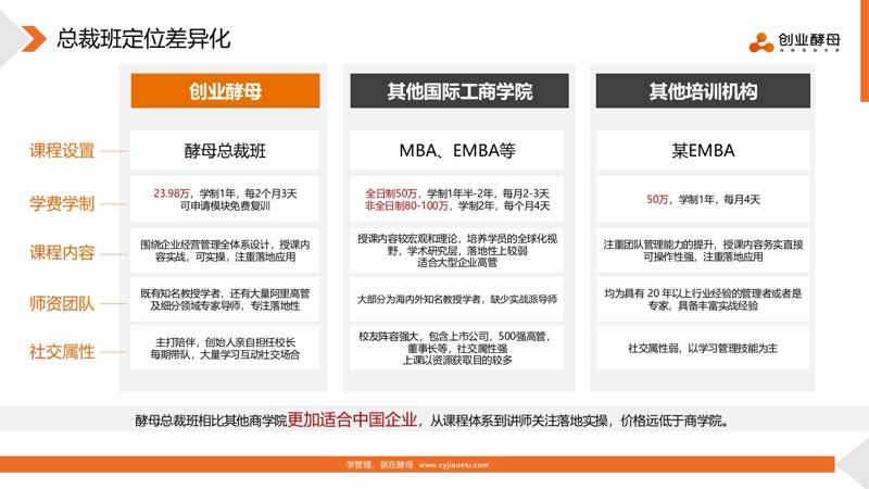 酵母总裁班 | 创业酵母 | 实战可落地 | 有趣有温度 | 招生简章