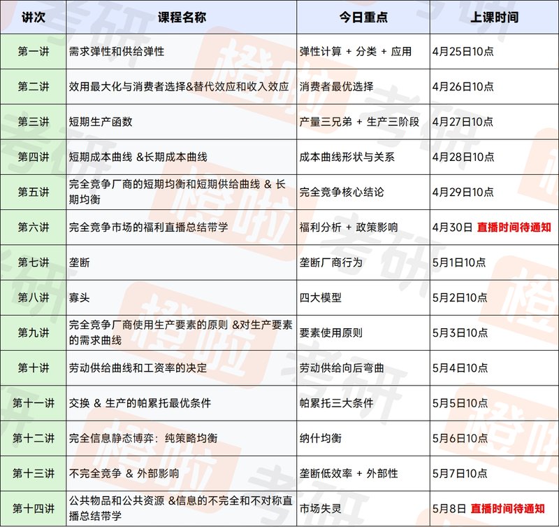 14天搞定高鸿业微观经济学！橙啦经济学带学营限时9.9元，张丽敏老师主讲