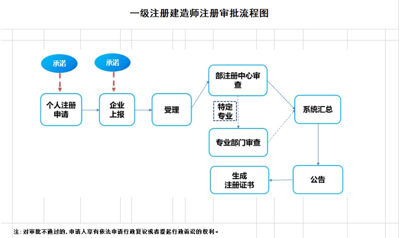 拿到一建证书后不注册会被注销资格吗？官方回复来了！