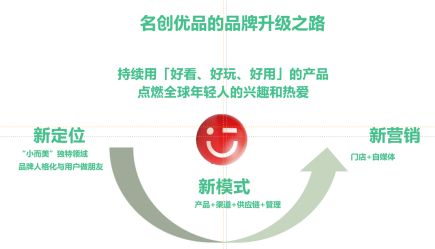 琦域咨询 | 案例拆解第11期 | 名创优品新零售模式深度解析