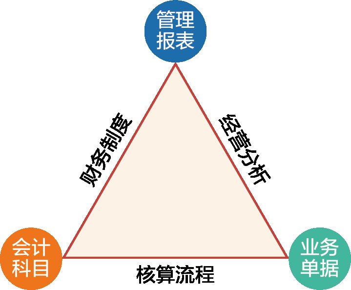 金财控股 | 张金宝 | 第88期财务体系 | 账务铁三角 | 企业盈利