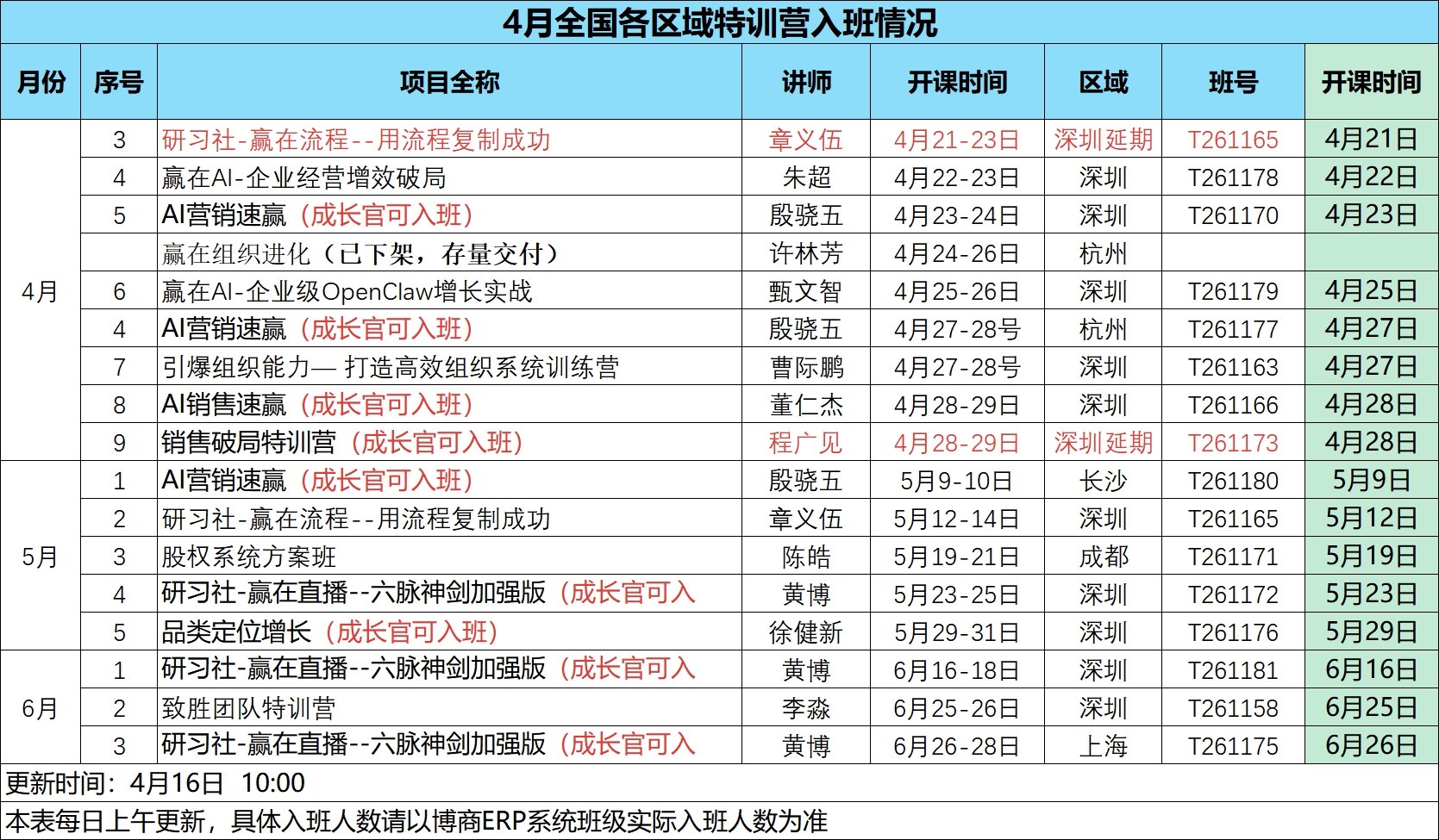 博商学院 | 2026年4月全国特训营入班情况表