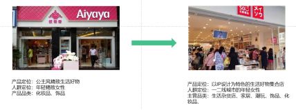 琦域咨询 | 案例拆解第11期 | 名创优品新零售模式深度解析