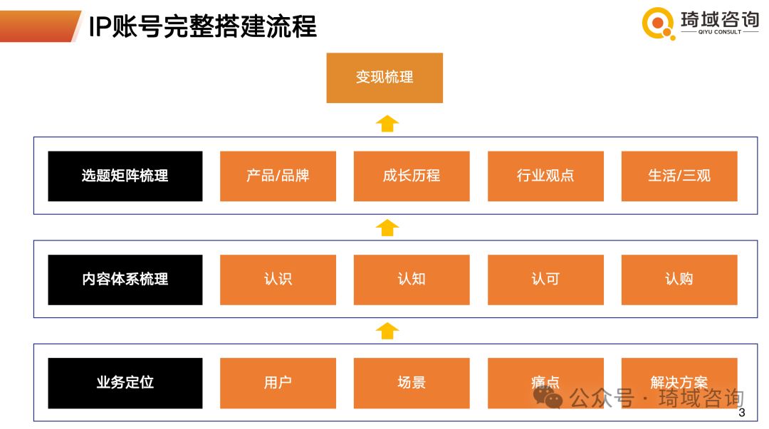 琦域咨询 | 案例拆解 | 服装赛道创始人IP打法 | 3年涨粉106万变现5亿