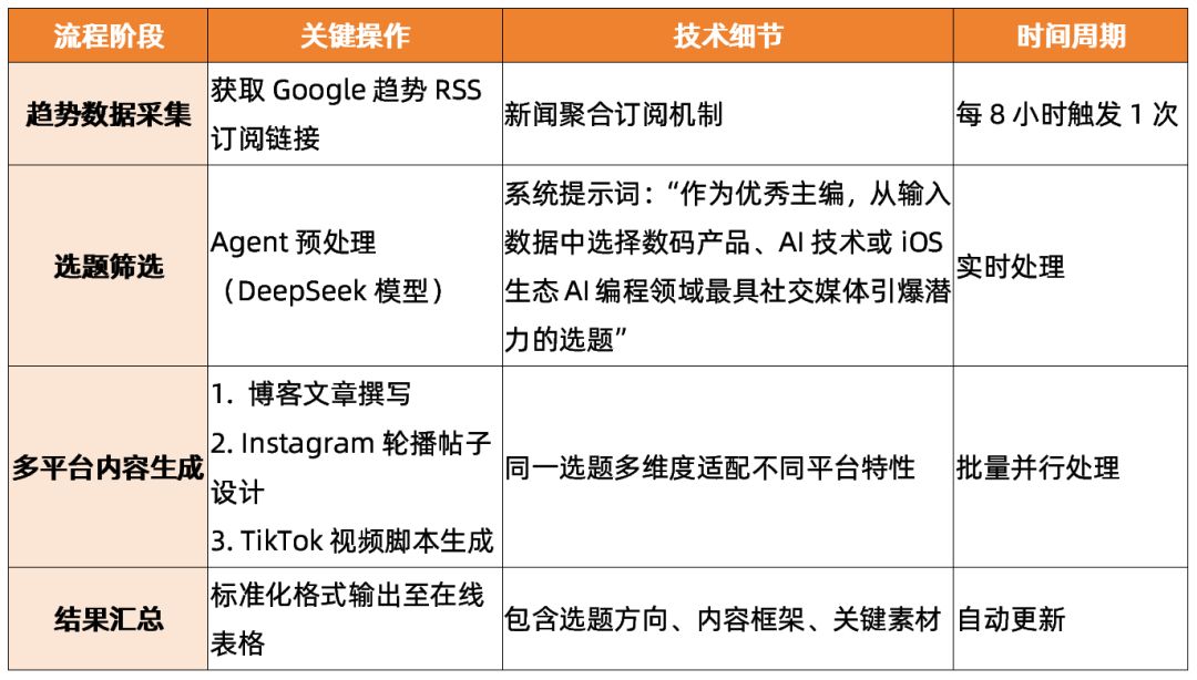 琦域咨询 | 案例拆解第65期 | N8N工作流赋能内容团队 | 自动化提效实战