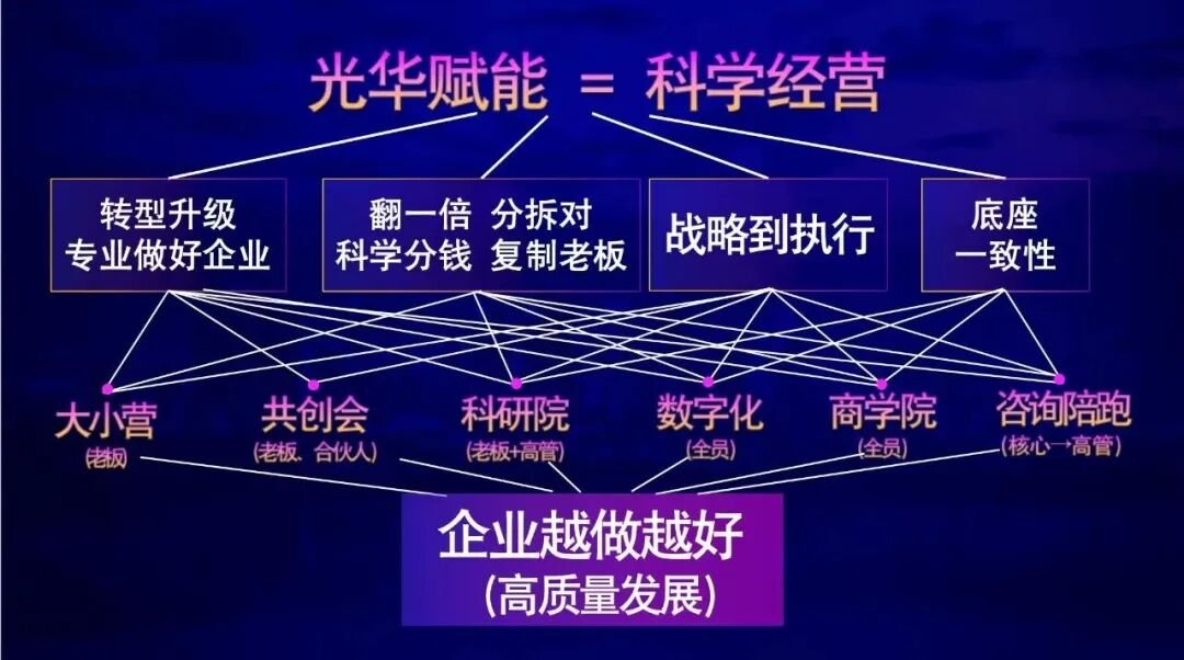 光华赋能 | 光华大大增长营第37期 | AI重构商业逻辑企业增长