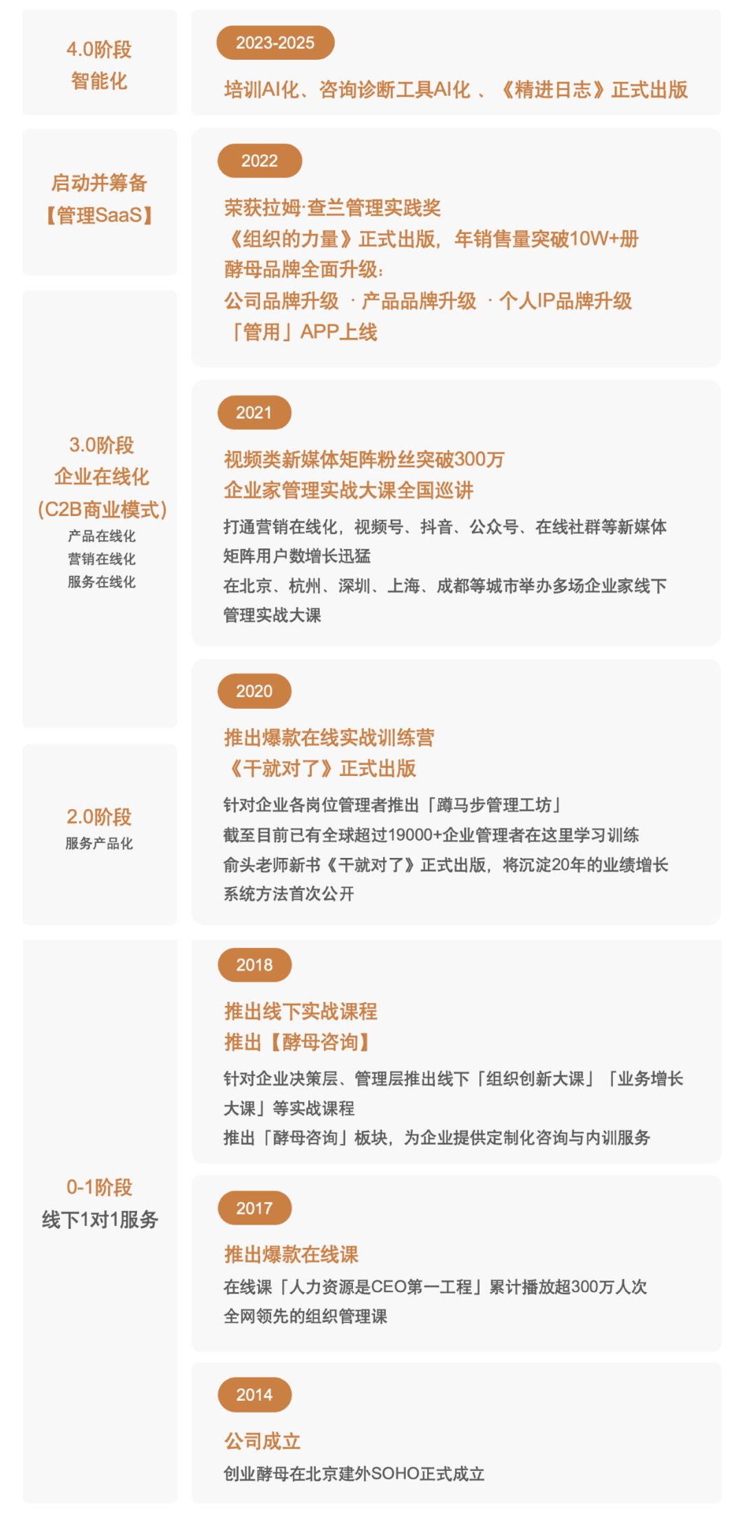 创业酵母集团介绍：服务400加上市公司的战略落地专家