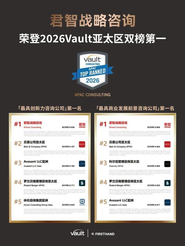 君智 | 2026 Vault亚太区双榜第一 | 中国咨询闪耀全球