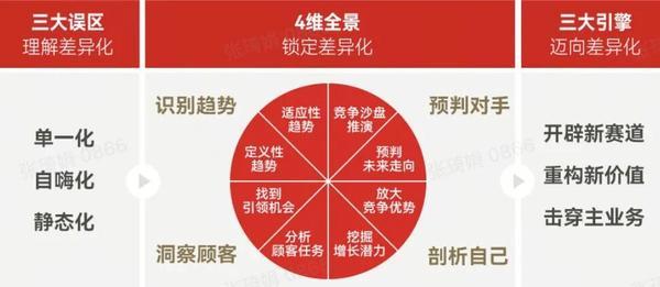 君智 | 差异化增长线上课 | AI时代同质化竞争如何破局 | 2025年6月7日