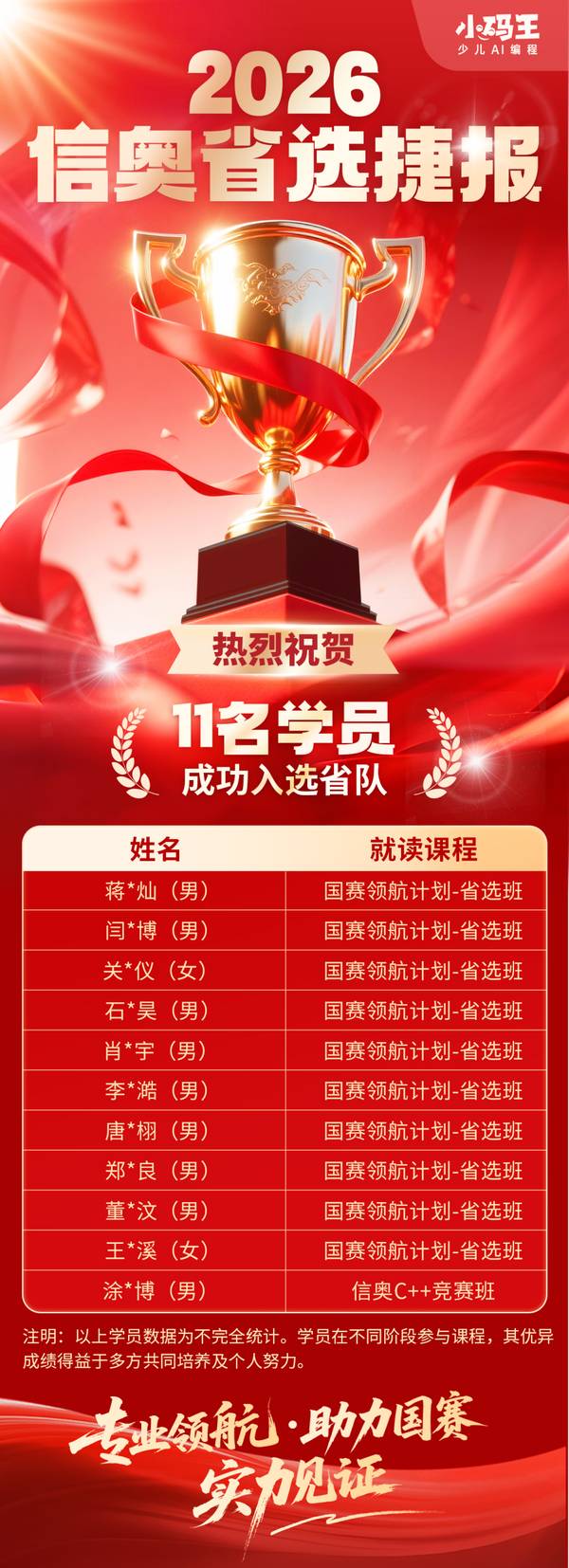小码王 | 2026NOI省选大捷 | 11名学员入选省队