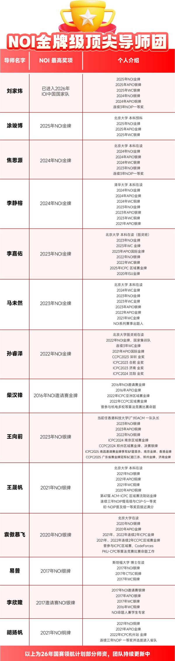 小码王 | 2026NOI省选大捷 | 11名学员入选省队