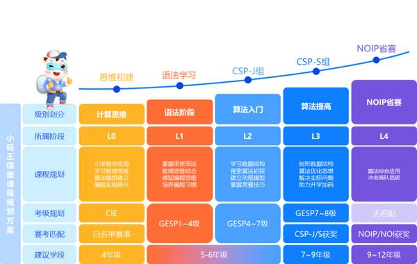 小码王 | 2026NOI省选大捷 | 11名学员入选省队