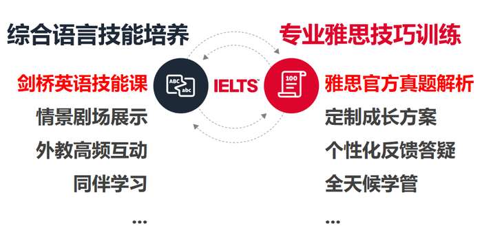 平和英语村 | 暑假雅思集训营 | 全新升级 | 7月19日开班