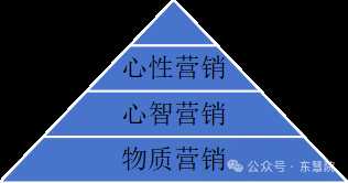 东慧院 | 第50期心性营销 | 2026年5月14日开启