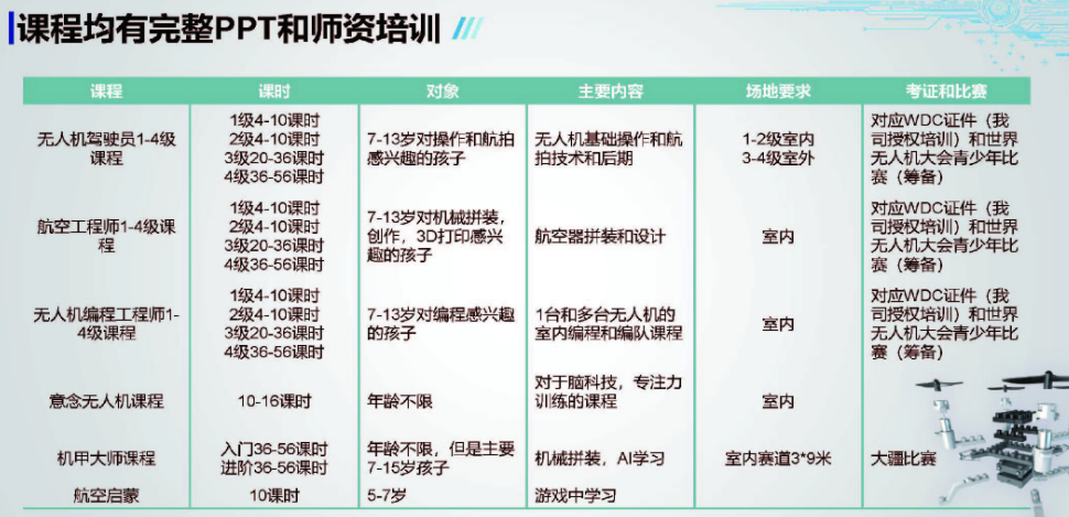 CAAC无人机执照多旋翼视距内驾驶员培训班