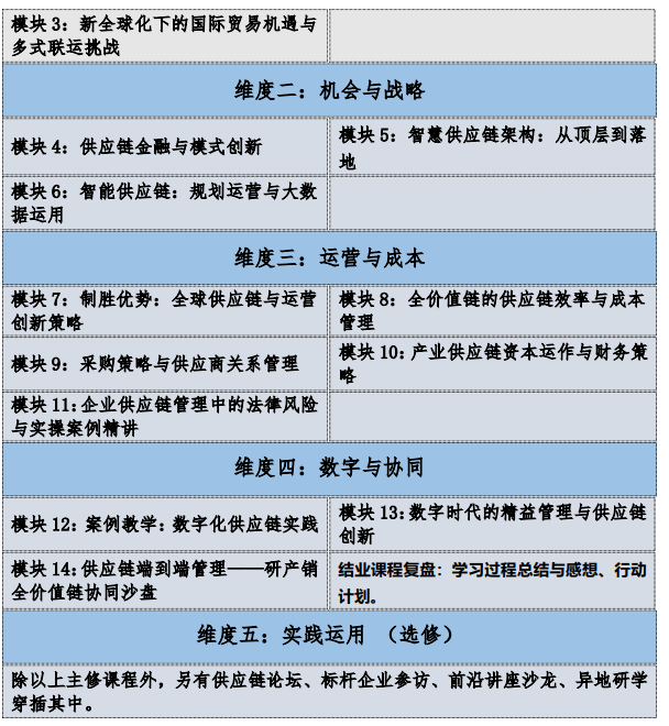 上海交通大学供应链管理与产业创新高级研修班