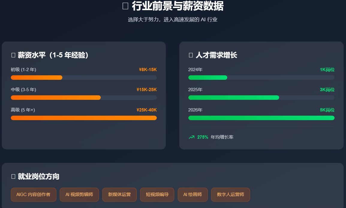 AIGC新媒体训练班