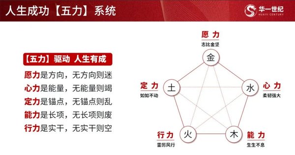 华一世纪 | 单海洋 | 人生成功五力系统 | 2026年度全员战略共创培训