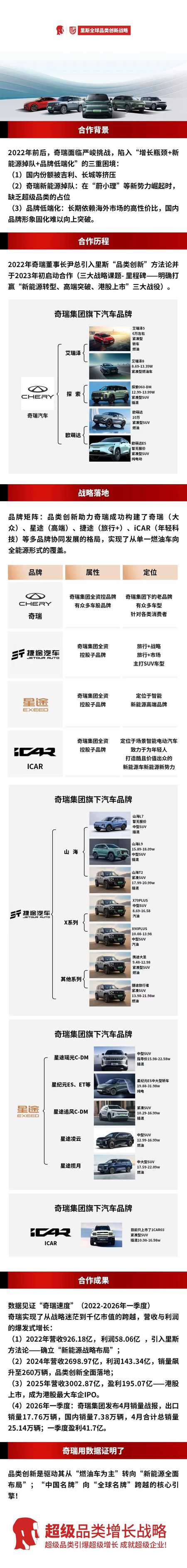 里斯全球 | 品类创新战略 | 奇瑞集团合作案例